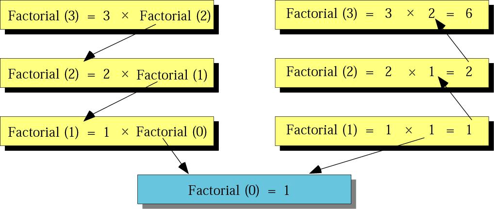 Figure 8-24 Tracing recursive