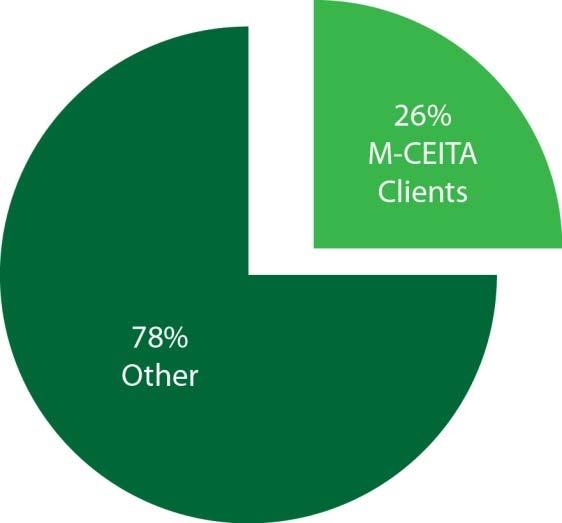 M-CEITA's Performance 5,000+ providers enrolled for M-CEITA