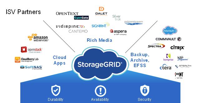 Simple Storage Service (S3) OpenStack Swift Cloud Data Management Interface (CDMI) Support for standard file system storage protocols: Network File System (NFS) Server Message Block (SMB)