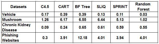 Table 3. The Tree Size Of Different Algorithms 4.3. Learning Time Learning Time is the time that is taken for learning and constructing decision trees, within several approaches.
