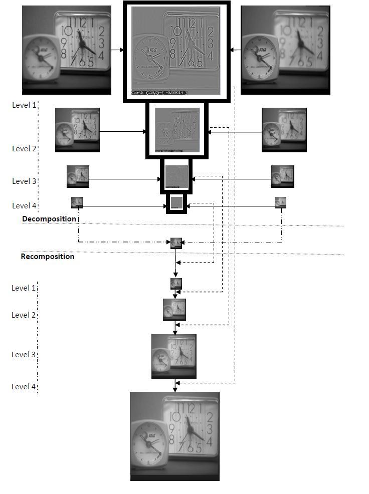 Implementation of Hybrid Model Image Fusion Algorithm Decomposition Formation of the initial image for decomposition Recomposition Decomposition is the process where a pyramid is generated