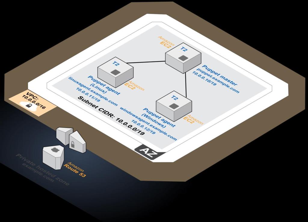 Figure 1: Quick Start Puppet Architecture on AWS This Quick Start deploys the resources shown in Figure 1 and uses them as follows: An Amazon VPC is created in the region you choose when you launch