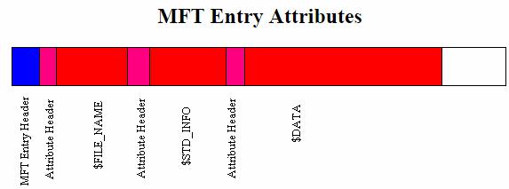 Mỗi record MFT có cấu trúc như sau : Slide 19 Nội dung trong MFT Entry Header : 0x0 0 3 Signature FILE hay BAAD No 0x4 4 5 Offset to fixup array Yes 0x6 6 7 Number of entries in fixup