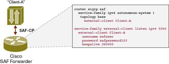 Cisco SAF Client Design Cisco SAF clients can be deployed in either of two ways: The client can reside on the same router as a Cisco SAF forwarder in which case the Cisco SAF client uses an internal