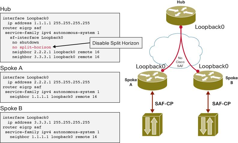 Figure 11. Cisco SAF Hub-and-Spoke Design Note in Figure 11 that Cisco SAF is enabled only on loopback0 on the hub, and it is enabled on all interfaces by default on the spokes.
