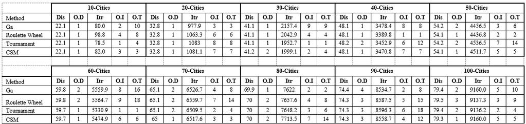 TABLE II. SYSTEM RESULTS FOR SELECTION METHODS AND THE PROPOSED ONE TABLE III. TOTAL ANALYSIS FOR ALL CITIES FROM 10-100 Method Sum Dis Sum Itr Sum O.T Ga 546.9387 48553.