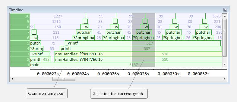 Trace Display area for the Call Stack Graph The Call Stack Graph displays the sequence of calls and returns collected by trace.