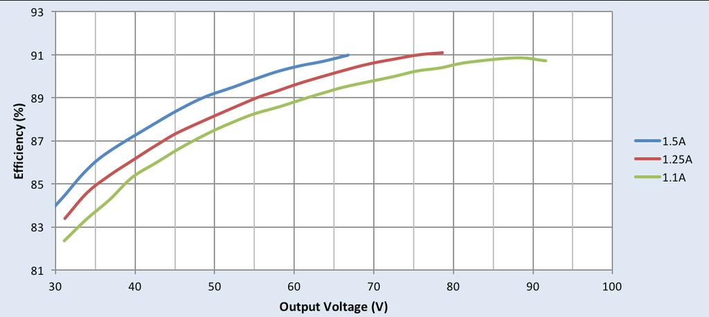 measurement instruments. Efficiency Vs. Output voltage at 120Vac Efficiency Vs.
