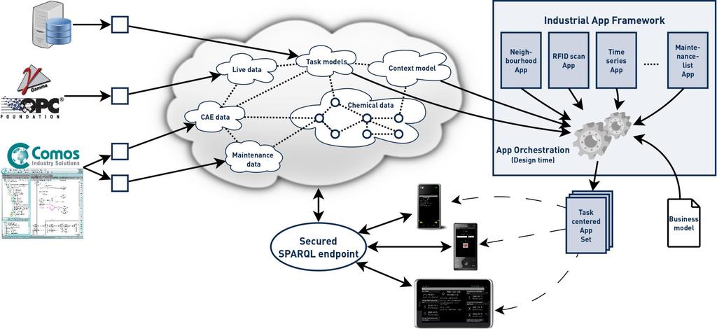 ComVantage Linked Data Architecture (Ziegler et.