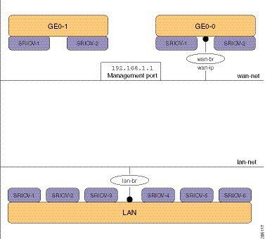 Default System Configuration on the Cisco ENCS Default System Configuration on the Cisco ENCS The diagram below illustrates the default network configuration of Cisco Enterprise NFVIS with the Cisco