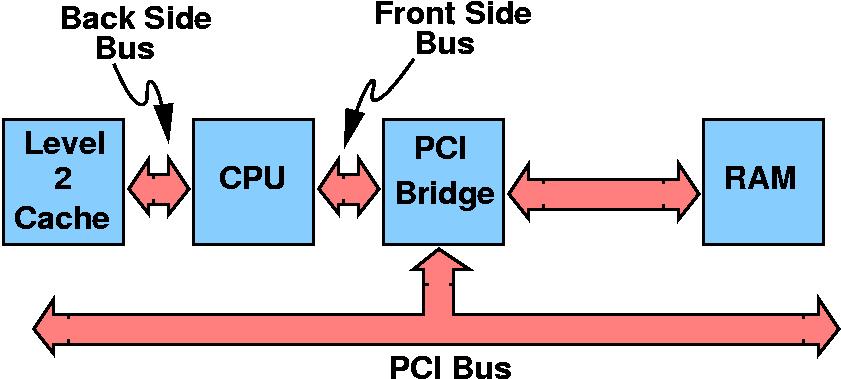 Peripheral Component Interconnect (PCI) Conventional PCI, often shortened to PCI, is a local computer bus for attaching hardware devices in a computer.