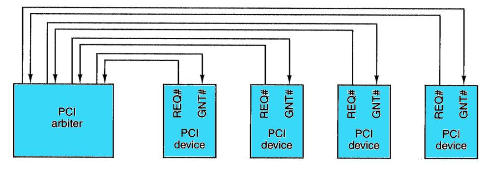 PCI Bus Arbitration centralized (separate chip or part of another bus control chip) each device has dedicated two lines to arbiter: bus request bus grant device asserts the request and waits until