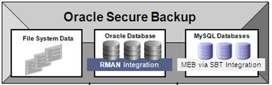 products Disk Storage Tape Library Cloud Storage RMAN Oracle Recovery Manager, MEB MySQL Enterprise Backup,