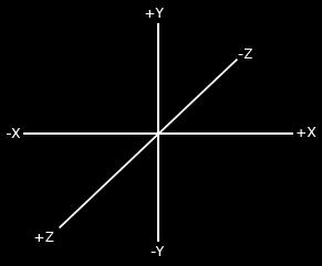 Think of your screen being the center of the 3 axes and the positive z-axis going through your screen towards you.