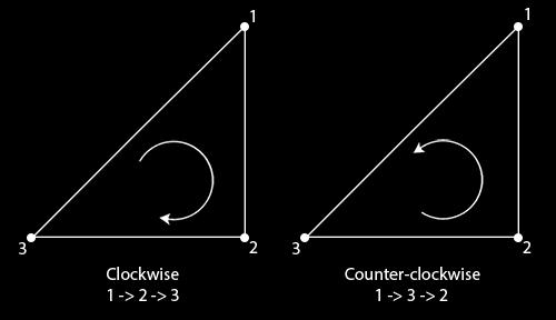 vertices[2], // vertex 3 vertices[1] // vertex 2 ; Each set of 3 vertices that form a triangle primitive thus contain a winding order.