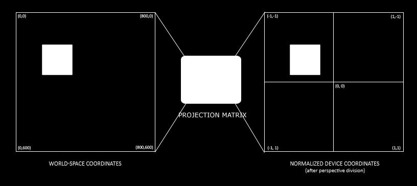 This projection matrix transforms all x coordinates between 0 and 800 to -1 and 1 and all y coordinates between 0 and 600 to -1 and 1.