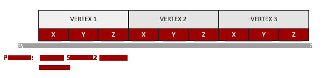 5.5 Linking Vertex Attributes 42 The position data is stored as 32-bit (4 byte) floating point values. Each position is composed of 3 of those values.