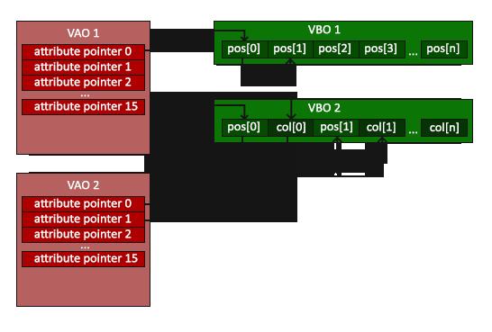 5.5 Linking Vertex Attributes 44 Vertex attribute configurations via glvertexattribpointer. Vertex buffer objects associated with vertex attributes by calls to glvertexattribpointer.