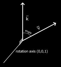 First let s define what a rotation of a vector actually is. A rotation in 2D or 3D is represented with an angle.