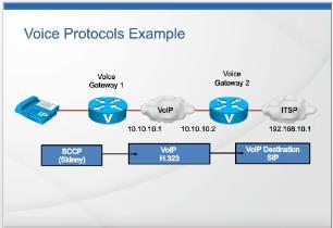 Implementing Voice over IP technologies on routers Mobile apps and Cisco TelePresence Cisco Packet