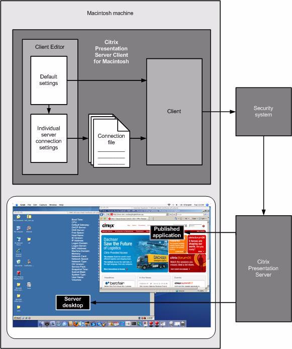 12 Client for Macintosh Administrator s Guide Using the Client Figure showing the Client for Macintosh s place in a Citrix Presentation Server system There are two ways of using the client to gain