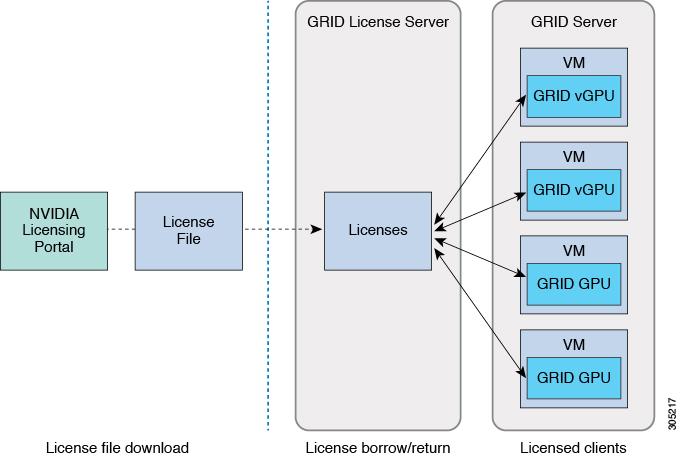 NVIDIA GRID License Server Overview You obtain the licenses that are served by the GRID License Server from NVIDIA s Licensing Portal as downloadable license files, which you install into the GRID