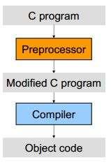 C Preprocessor Before a C program is compiled, the source code file is first handled by