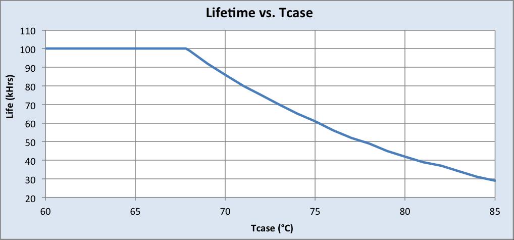 Driver Case Temperature: Driver Lifetime vs.