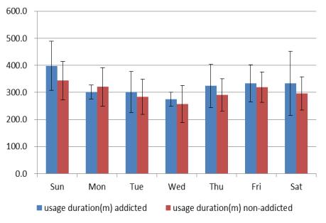 different daily usage pattern. The decrease in usage by 11 p.m. until 5 a.m. is due to this period being the rest time for common users.