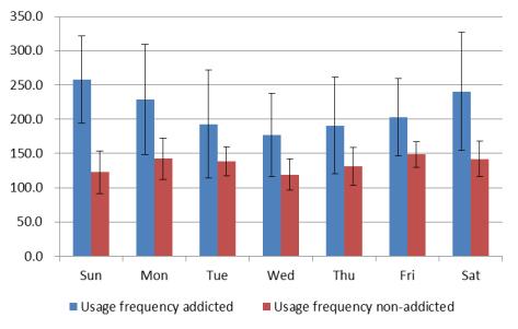 m. until 3 a.m. Usually, usage is decreasing at night, but in this time, usage from addicted users is increasing.