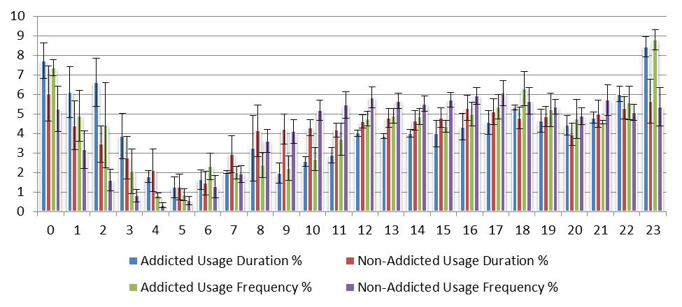 Weekly Pattern Comparison Between Non-addicts and Addicts 4. Conclusion Figure 5.