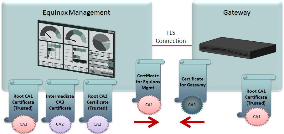 Configuring Your Scopia Video Gateway Deployment If the CA of the gateway s certificate is unknown, it cannot be trusted unless it comes with an intermediate certificate, which vouches for the