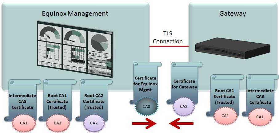Securing Your Video Network Using TLS On the gateway side, the certificates to be uploaded are (Figure 67: Signature of Gateway Certificate from Unknown CA on page 114): - A certificate identifying