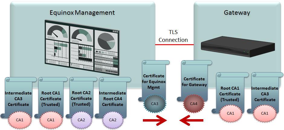 Securing Your Video Network Using TLS Figure 69: Signature of Both Certificates are from Untrusted CAs When CA3 is untrusted by the gateway and CA4 is untrusted by Equinox Management (Figure 68: