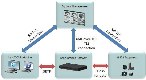 Securing Your Video Network Using TLS Securing Your Video Network Using TLS on page 109 Enabling Encryption on Scopia Video Gateway About this task Encrypting communications in the gateway is done at