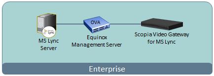 Preparing the Setup Figure 2: Example of a local deployment with one Lync Server However, if there is a firewall between these components, for example, if the Equinox Management is located in the DMZ