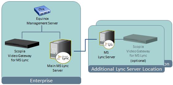 In a local deployment with more than one Lync Server, place your Scopia Video Gateway and Equinox Management in the same location as the main Lync Server (Figure 3: Example of a local deployment with