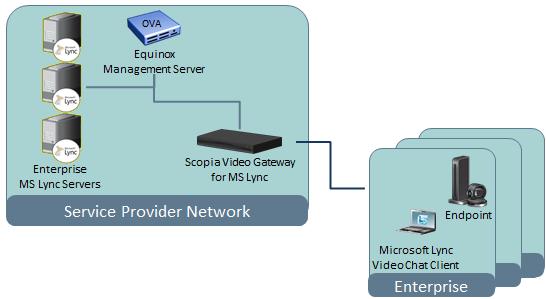 Deciding on the Scopia Video Gateway's Location Figure 8: Deploying hosted Scopia Video Gateway and enterprise-dedicated Lync Servers on page 19 illustrates a typical deployment where the Scopia