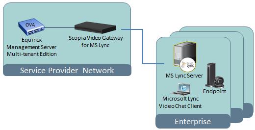 Figure 8: Deploying hosted Scopia Video Gateway and enterprise-dedicated Lync Servers Figure 9: Deploying a hosted Scopia Video Gateway with enterprise-installed Lync Servers on page 19 illustrates a