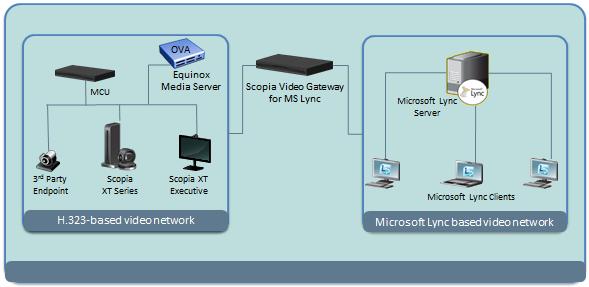 Chapter 1: About Scopia Video Gateway Scopia Video Gateway serves as a bridge between a video network based on endpoints and room systems using H.