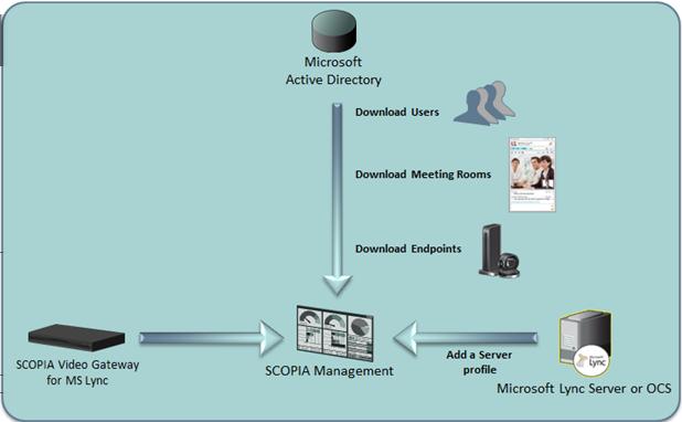 Configuring Your Scopia Video Gateway Deployment Connecting Equinox Management to Microsoft Components of Your Video Network You must connect the Equinox Management to the Microsoft Active Directory