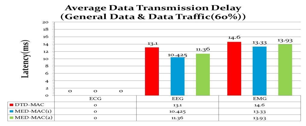 total transmission delay and packet loss. The occurrence rate of urgent data was defined as 10 % for competition with general data.