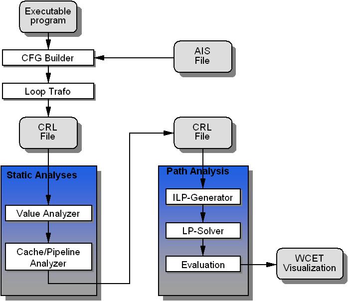 20 Reinhard Wilhelm et al. Fig. 6. Architecture of the ait WCET analysis tool The ait versions for all supported processors share a common architecture as shown in Fig.
