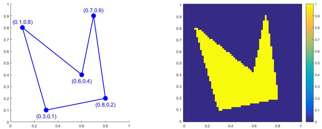 1); nx = round(f*w/dx); nx1 = 1 + floor((nx - nx)/2); nx2 = nx1 + nx - 1; ER(nx1:nx2,ny) = 1; end S y nx1 h S x w nx2 ny2 Lecture 2b Slide 27 Creating Arbitrary Polygons 1.