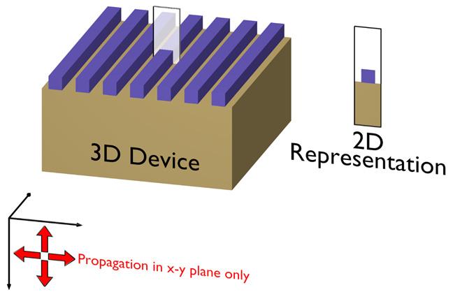 3D 2D (Exact) Sometimes it is possible to describe a physical device using just