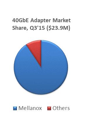 Growth is in the 25Gb/s & Above High Speed Adapter arket orecast 2016 ($1.