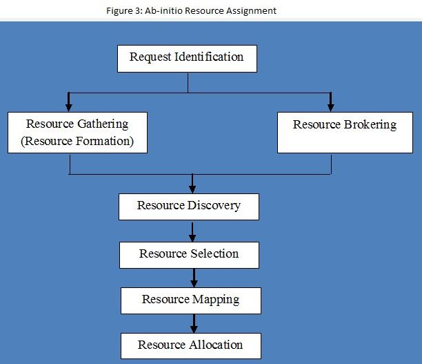 Request Identification: This is the first and foremost step in Ab-initio Resource Assignment. In this step, various resources will be identified by cloud providers.