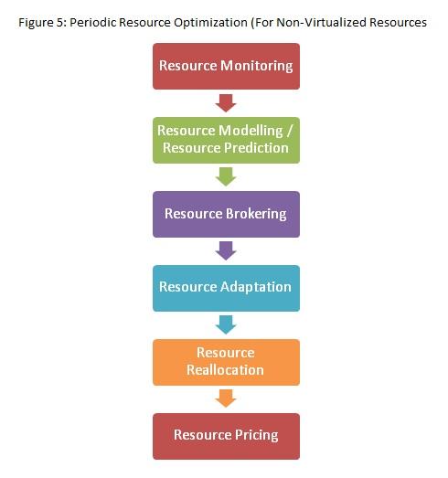 4.2 Phase 2: Periodic Resource Optimization cloud consumers to make sure that they are available as per requirement.