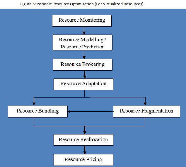 (e) Resource Bundling: As per the requirement various non-virtualized resources can be bundled into virtualized resources.