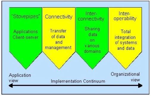 1.2 Definitions By definition, interoperability is "the ability of two or more systems or components to exchange information and to use the information that has been exchanged".